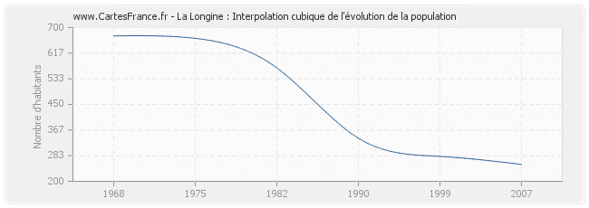 La Longine : Interpolation cubique de l'évolution de la population